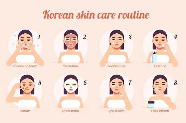 Step-by-Step korean skincare